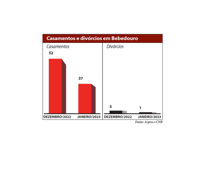 Grafico divorcios e casamentos - site