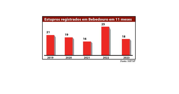 Grafico estupros em Bebedouro site