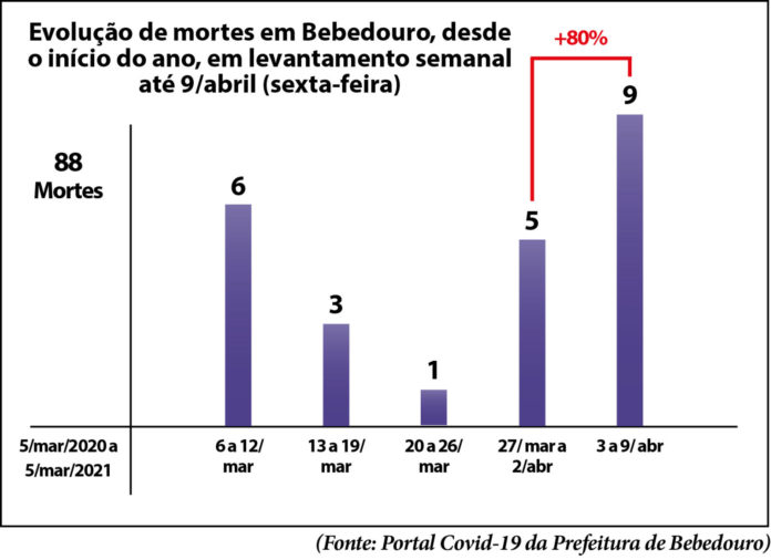 Gráfico evolução mortes semanal
