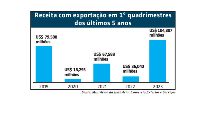 Grafico exportação -site