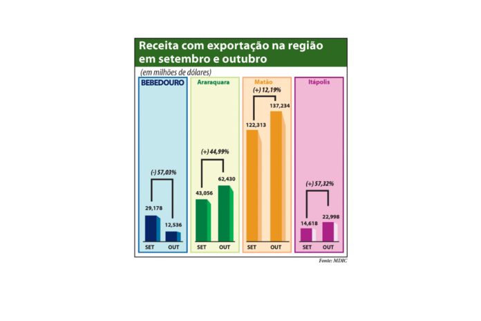 Grafico exportações site