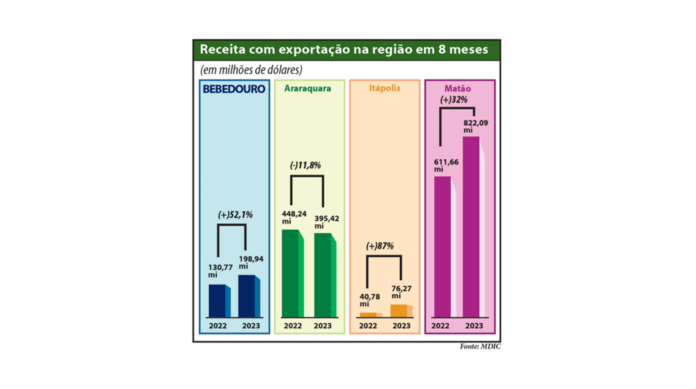 Grafico exportações suco 8 meses site
