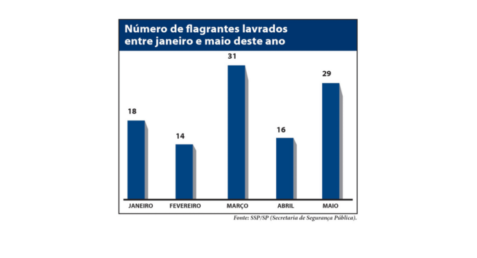 Grafico flagrantes lavrados site