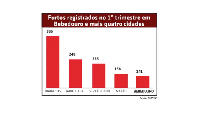 Grafico furtos - SITE