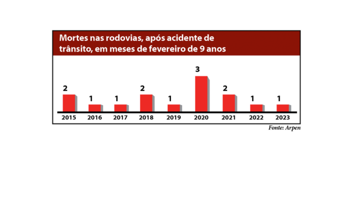 Grafico mortes no transito site