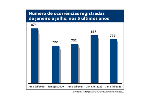 Grafico ocorrencias 5 anos site