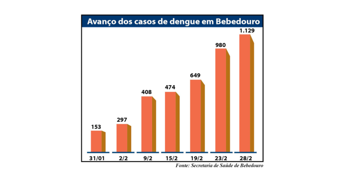 Graficos dengue site
