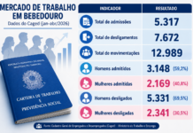 Homens de 30 a 39 anos e trabalhadores com ensino médio concentram movimentação do emprego em Bebedouro