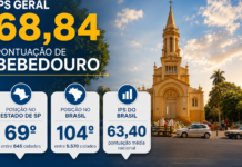 Bebedouro está entre as 70 melhores cidades de SP em qualidade de vida, aponta IPS Brasil 2026.
