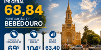 Bebedouro está entre as 70 melhores cidades de SP em qualidade de vida, aponta IPS Brasil 2026.
