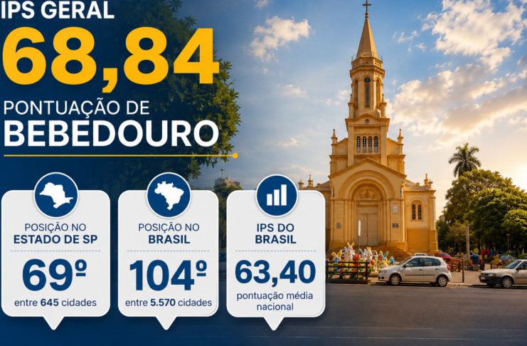 Bebedouro está entre as 70 melhores cidades de SP em qualidade de vida, aponta IPS Brasil 2026.