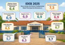 Com nota 6,7, Ideb da educação municipal de Bebedouro é o maior da história