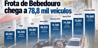 Frota de Bebedouro tem 78,8 mil veículos