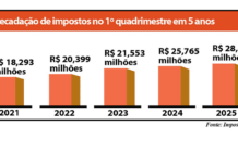Bebedouro atinge marca de R$ 28,126 milhões em impostos
