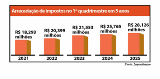 Bebedouro atinge marca de R$ 28,126 milhões em impostos