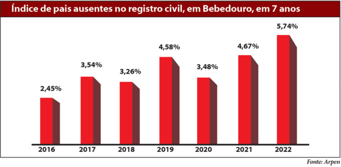 Indice Crianças sem nome do pai