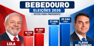 Lula é reeleito presidente. Em Bebedouro vence Flávio Bolsonaro com 67,9%