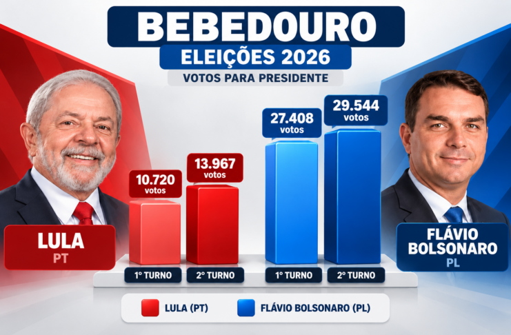 Lula é reeleito presidente. Em Bebedouro vence Flávio Bolsonaro com 67,9%