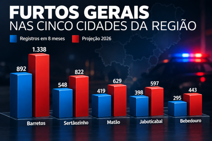 Infográfico de Furtos nas Cinco Cidades