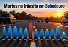 Bebedouro tem seis mortes no trânsito até agosto, menor marca da série
