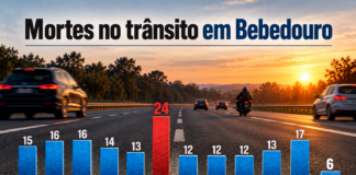 Bebedouro tem seis mortes no trânsito até agosto, menor marca da série
