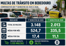 Multas de trânsito caem 36% em Bebedouro no 1º semestre