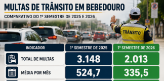 Multas de trânsito caem 36% em Bebedouro no 1º semestre