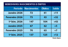 Nascimentos crescem e mortes caem em Bebedouro no início de 2026