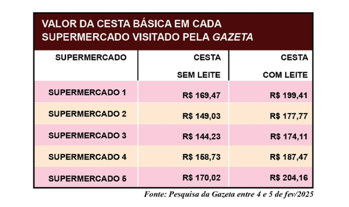Pesquisa cesta básica site