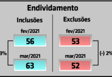 Pelo segundo mês consecutivo, inadimplência cresce em Bebedouro
