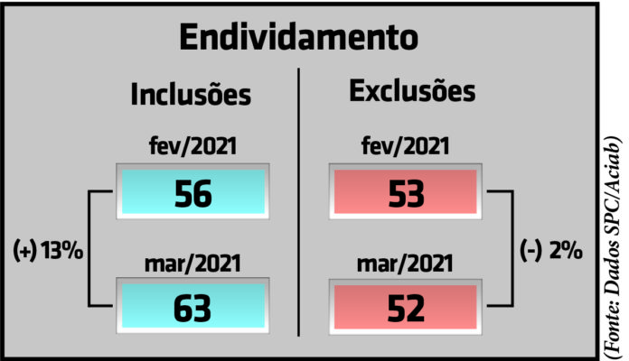 Quadro endividamento