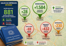Bebedouro lidera geração de empregos em maio com 1.584 novas vagas