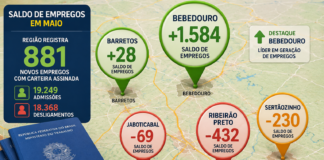 Bebedouro lidera geração de empregos em maio com 1.584 novas vagas