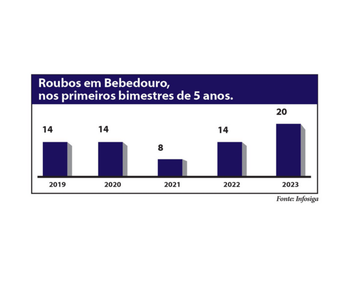 Roubos em Bebedouro - site