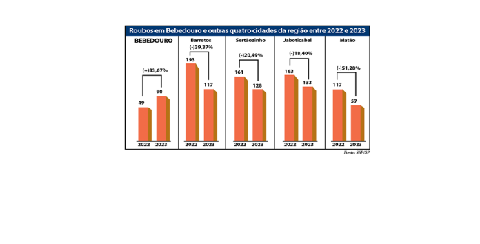 Roubos em bebedouro e região site