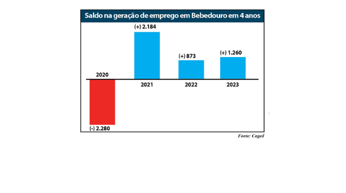 Saldo na geração de empregos site
