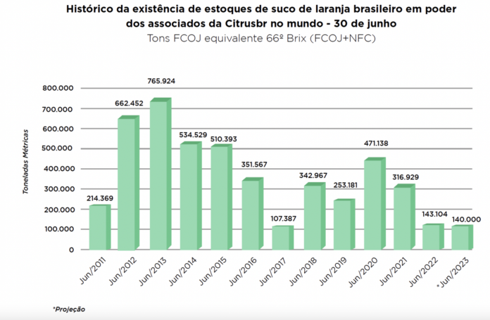 Sugestão de gráfico CitrusBR