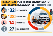 Bebedouro inicia campanha do Maio Amarelo após registrar 324 acidentes em 2025