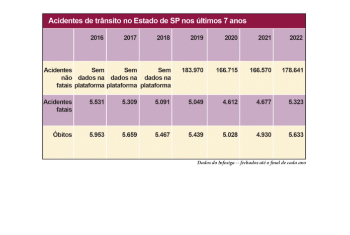 Tabela Acidentes de transito no Estado de SP 7 anos site