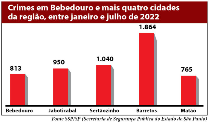 Tabela Crimes na Região