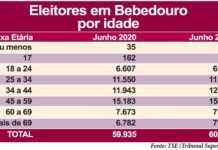 Mais de 60 mil bebedourenses poderão ir às urnas em outubro