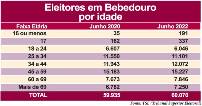 Tabela Eleitores Bebedouro 2022
