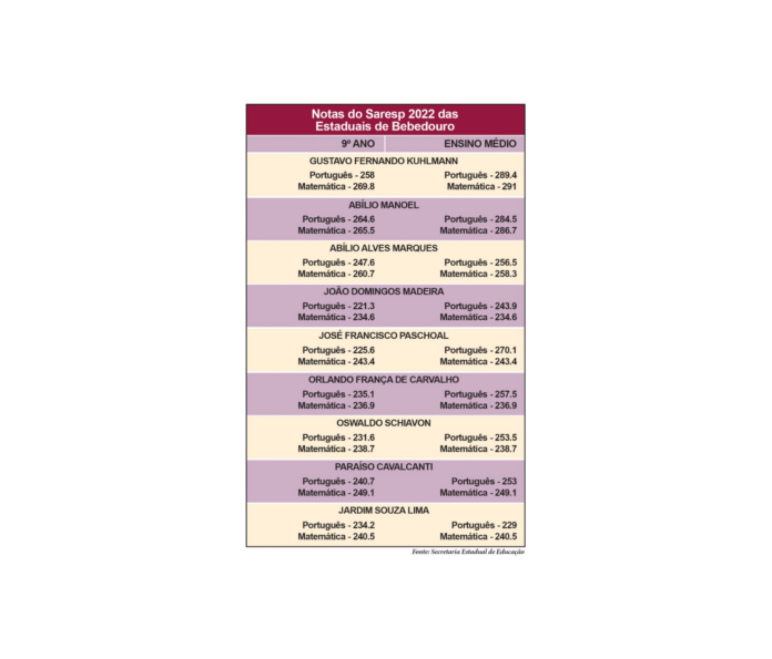 Tabela nota saresp -site
