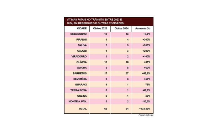 Tabela vitimas do transito site
