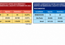 Bebedouro registra queda de 16,7% nos nascimentos e alta de 8,5% nos óbitos