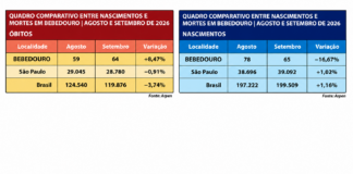 Bebedouro registra queda de 16,7% nos nascimentos e alta de 8,5% nos óbitos