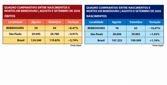 Tabelas Comparativas de Nascimentos e Mortes
