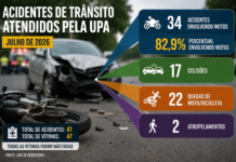 Motos estão em 83% dos acidentes atendidos pela UPA Bebedouro em julho