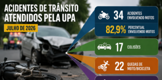 Motos estão em 83% dos acidentes atendidos pela UPA Bebedouro em julho