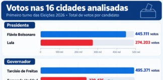 Flávio e Tarcísio vencem nas cidades da região de Bebedouro
